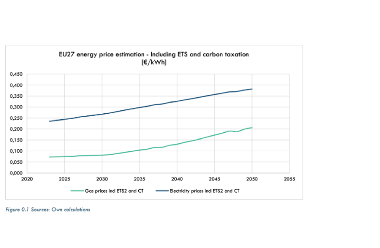 EU27 energiprisestimat – inkluderer emissionshandelssystemet og CO2-afgiften [€/kWh]