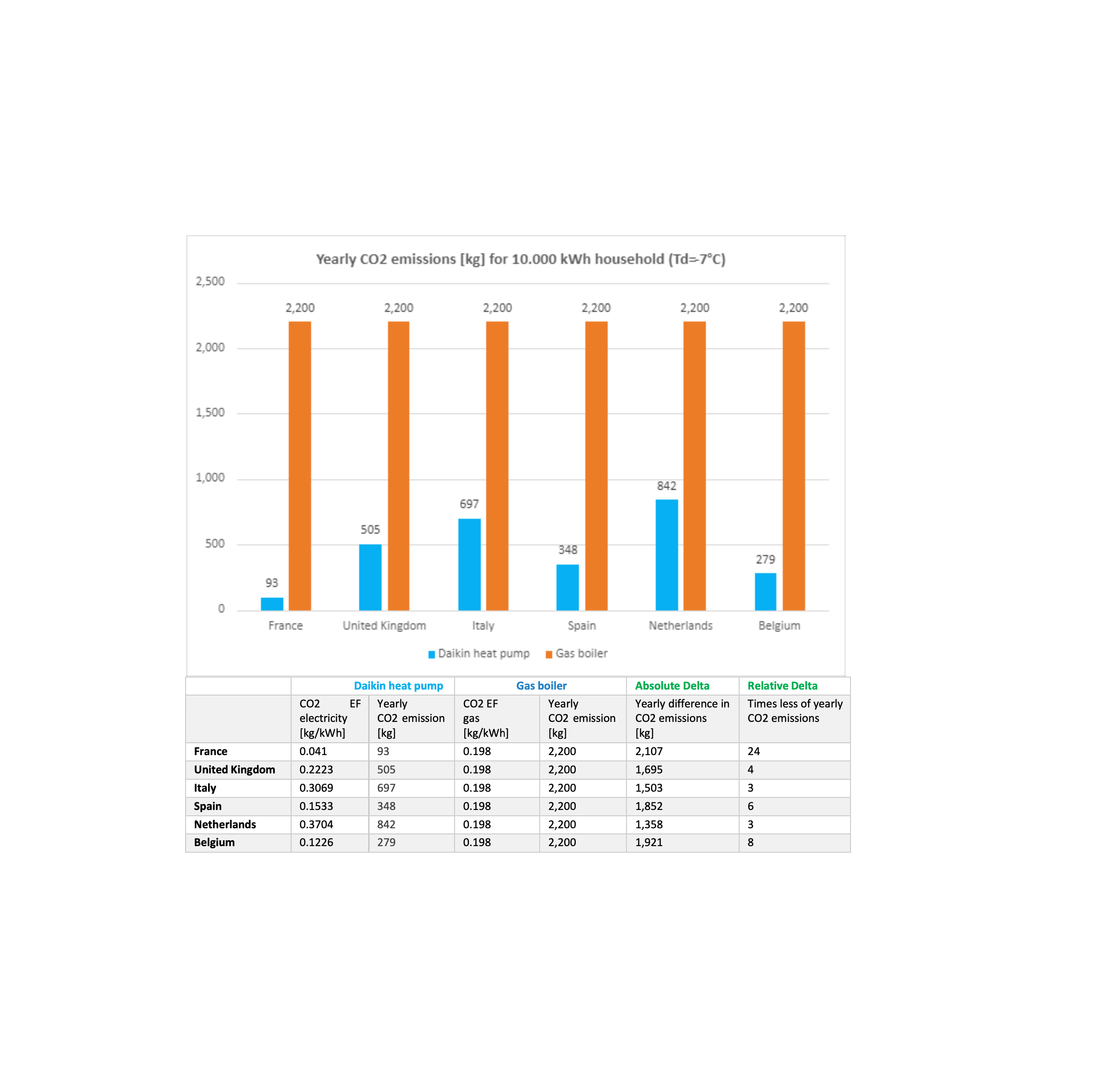 Fordele ved varmepumpers mindskede CO2-udledning i brugsfasen beregnet pr. land